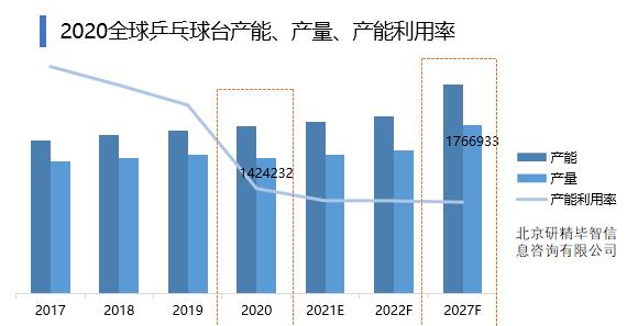 2020全球乒乓球台产能产量产能利用率