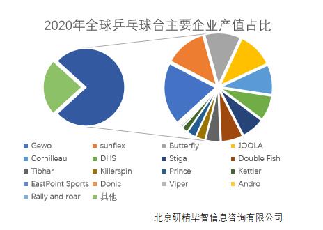 2020年全球乒乓球台主要企业产值占比